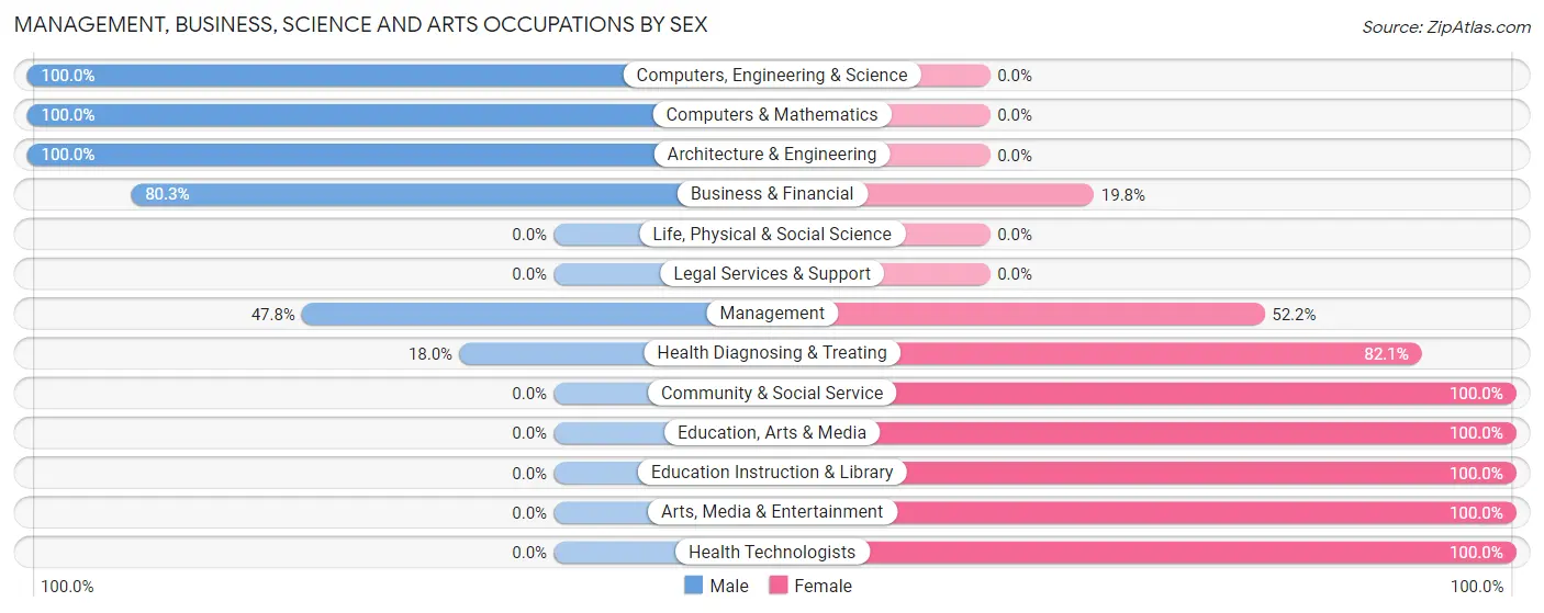 Management, Business, Science and Arts Occupations by Sex in Zip Code 99702
