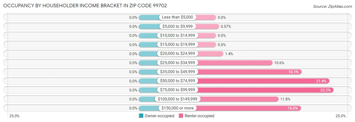 Occupancy by Householder Income Bracket in Zip Code 99702