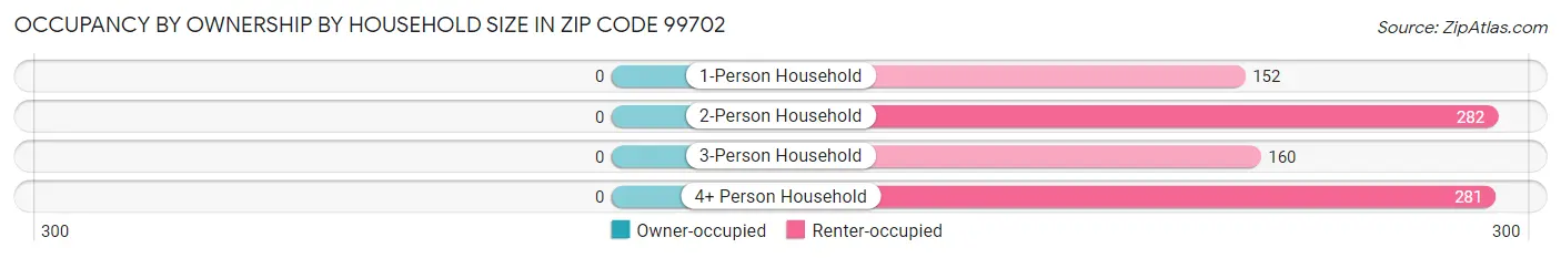 Occupancy by Ownership by Household Size in Zip Code 99702