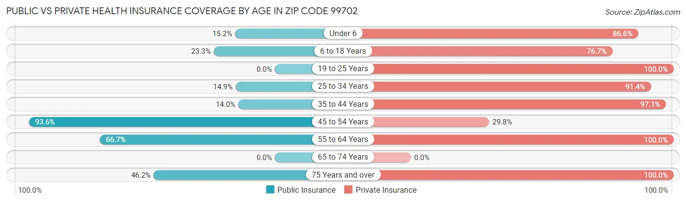 Public vs Private Health Insurance Coverage by Age in Zip Code 99702