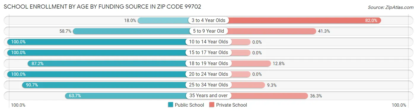 School Enrollment by Age by Funding Source in Zip Code 99702