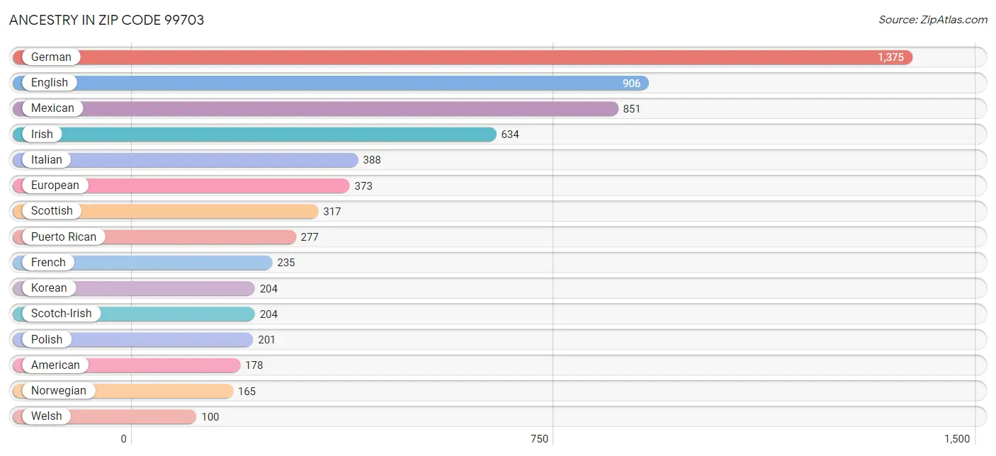 Ancestry in Zip Code 99703