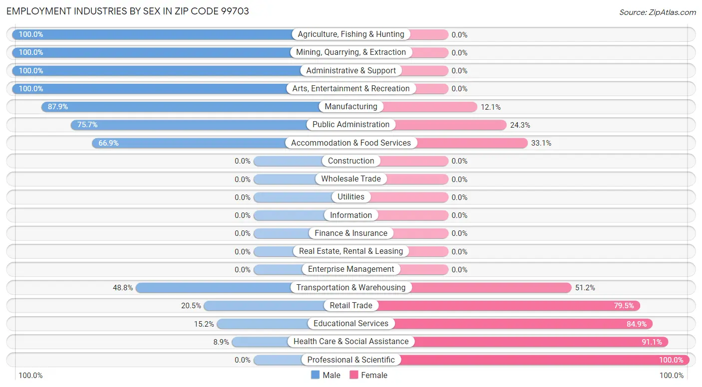 Employment Industries by Sex in Zip Code 99703