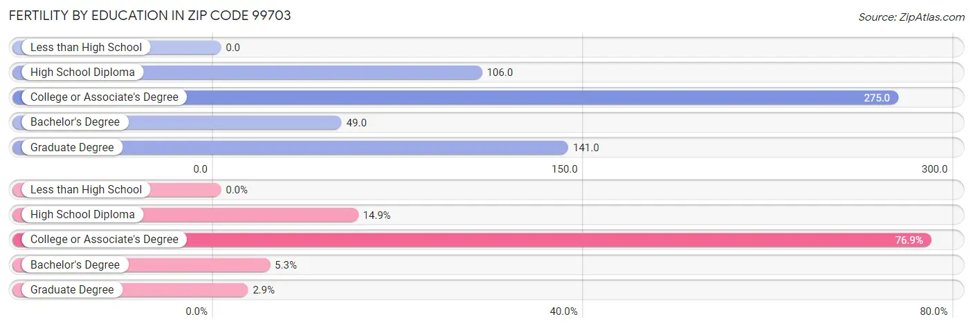 Female Fertility by Education Attainment in Zip Code 99703