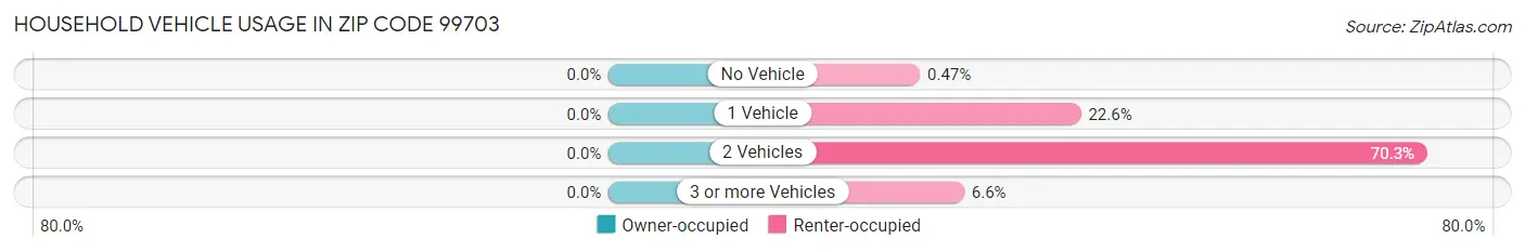 Household Vehicle Usage in Zip Code 99703