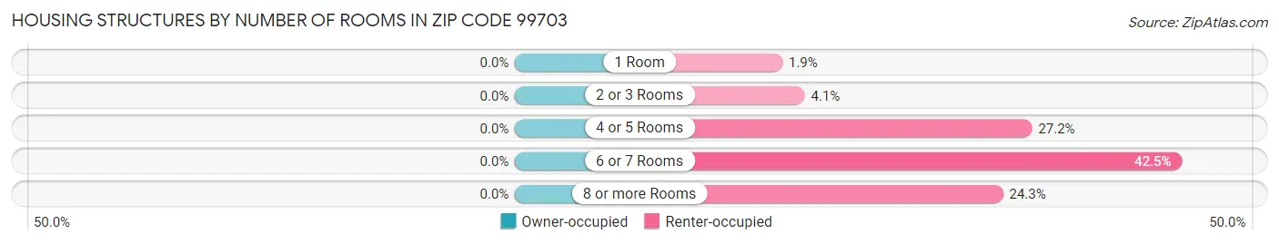 Housing Structures by Number of Rooms in Zip Code 99703