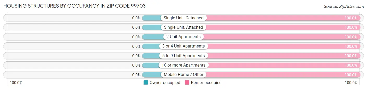 Housing Structures by Occupancy in Zip Code 99703