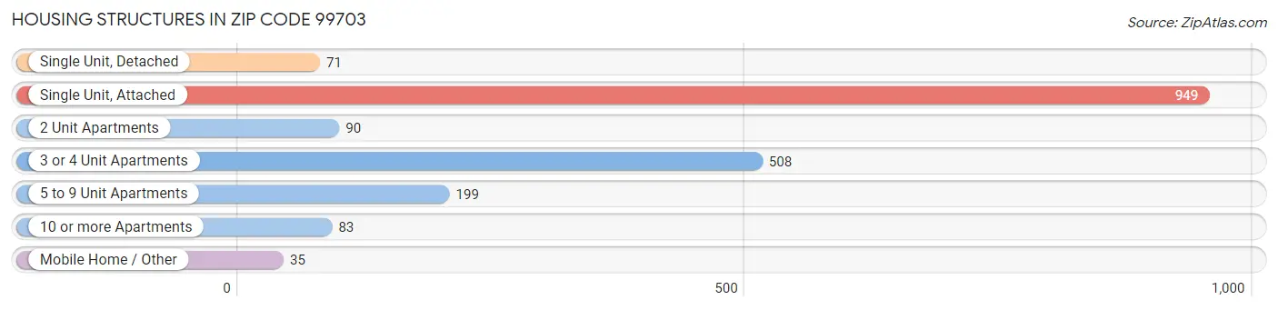Housing Structures in Zip Code 99703