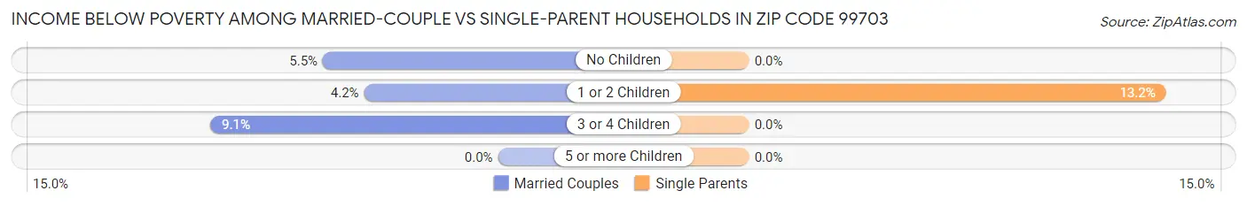 Income Below Poverty Among Married-Couple vs Single-Parent Households in Zip Code 99703