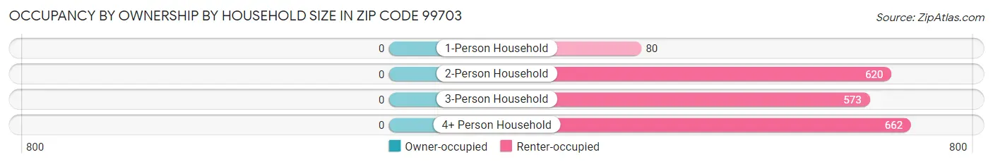 Occupancy by Ownership by Household Size in Zip Code 99703