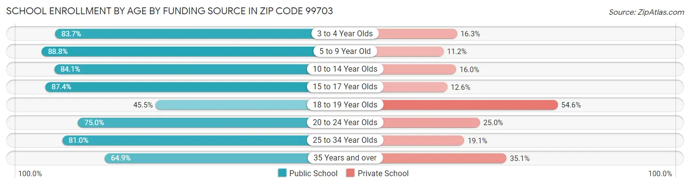 School Enrollment by Age by Funding Source in Zip Code 99703