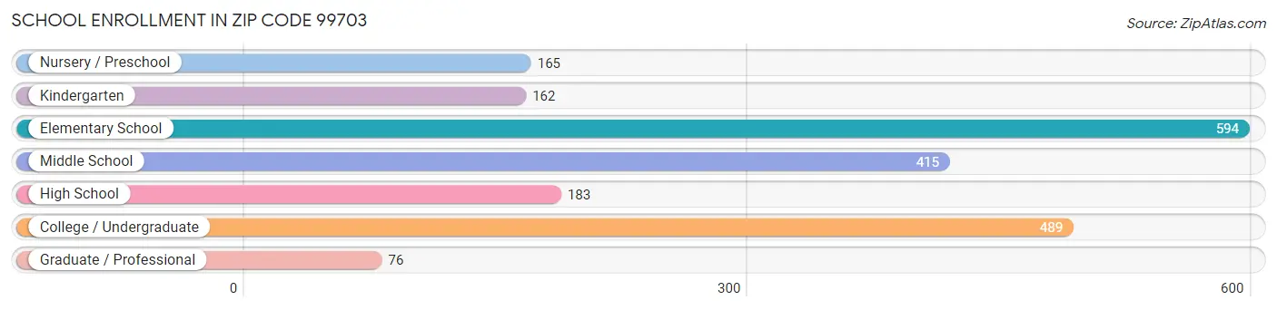 School Enrollment in Zip Code 99703