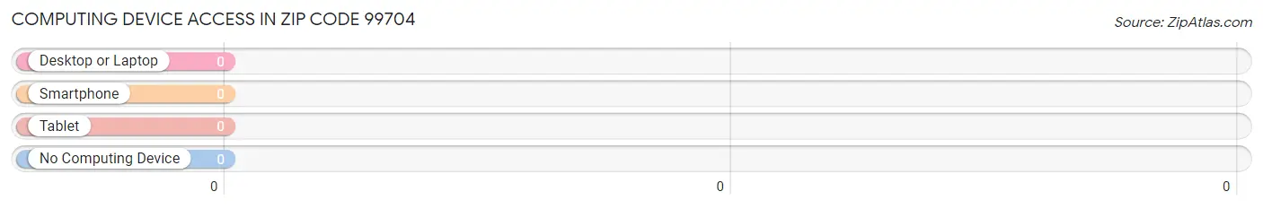 Computing Device Access in Zip Code 99704