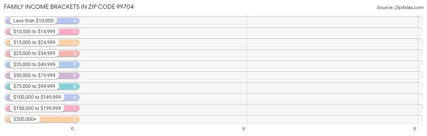 Family Income Brackets in Zip Code 99704