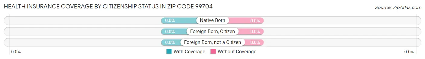 Health Insurance Coverage by Citizenship Status in Zip Code 99704