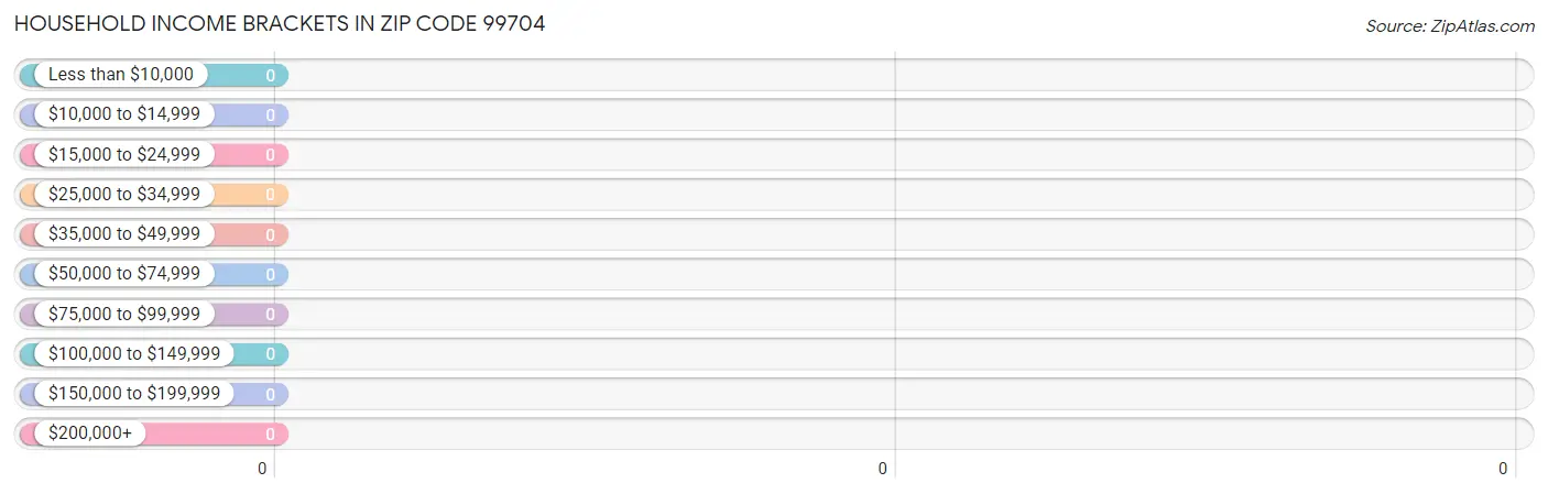 Household Income Brackets in Zip Code 99704