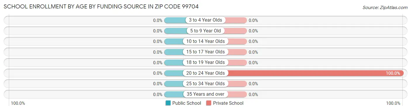 School Enrollment by Age by Funding Source in Zip Code 99704