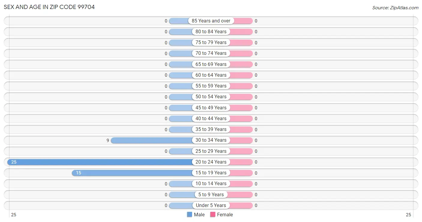 Sex and Age in Zip Code 99704