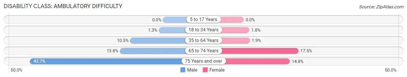 Disability in Zip Code 99705: <span>Ambulatory Difficulty</span>