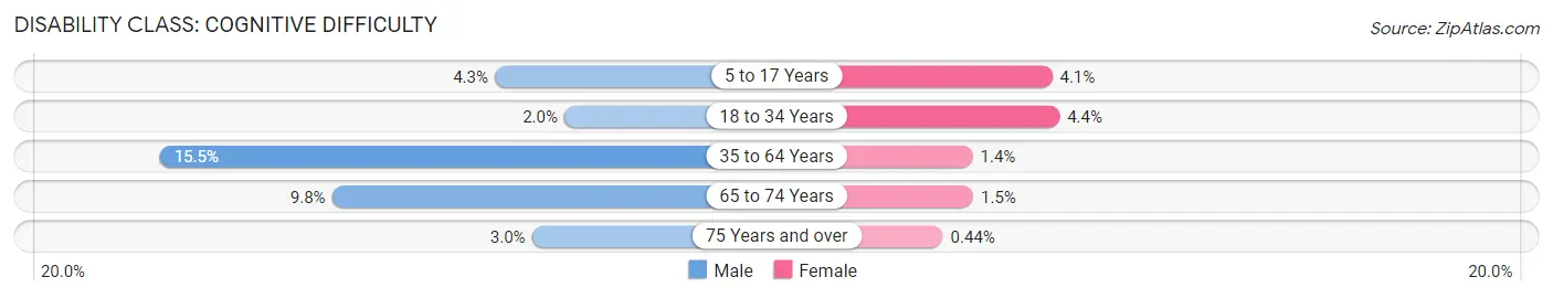 Disability in Zip Code 99705: <span>Cognitive Difficulty</span>