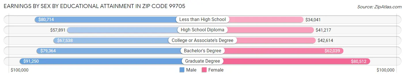 Earnings by Sex by Educational Attainment in Zip Code 99705