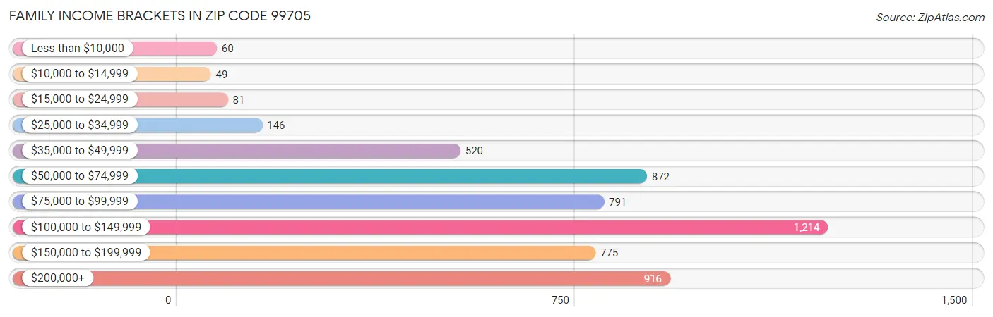 Family Income Brackets in Zip Code 99705