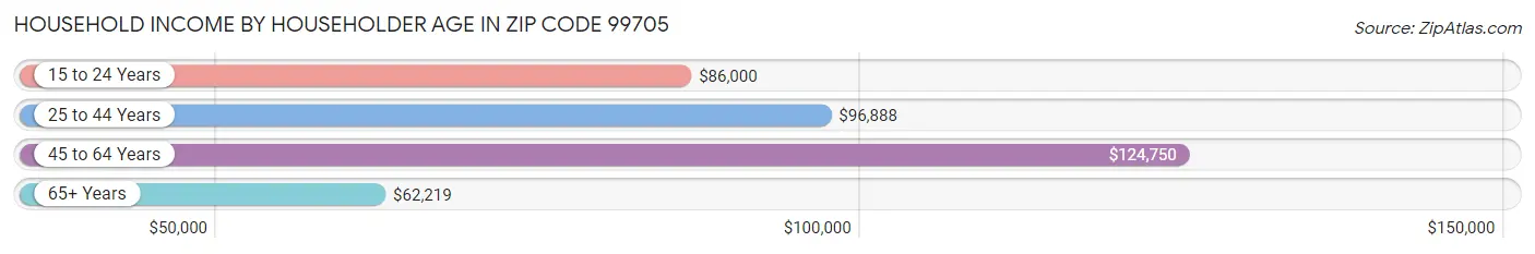 Household Income by Householder Age in Zip Code 99705