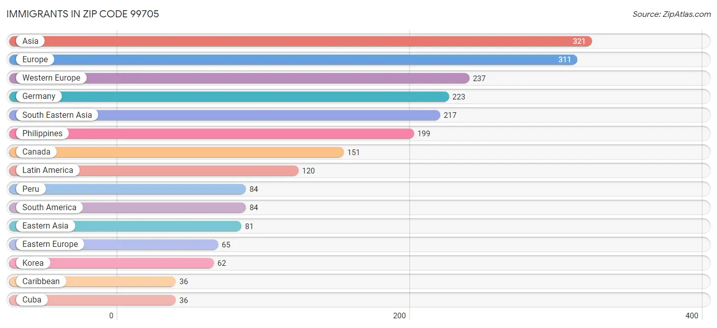 Immigrants in Zip Code 99705