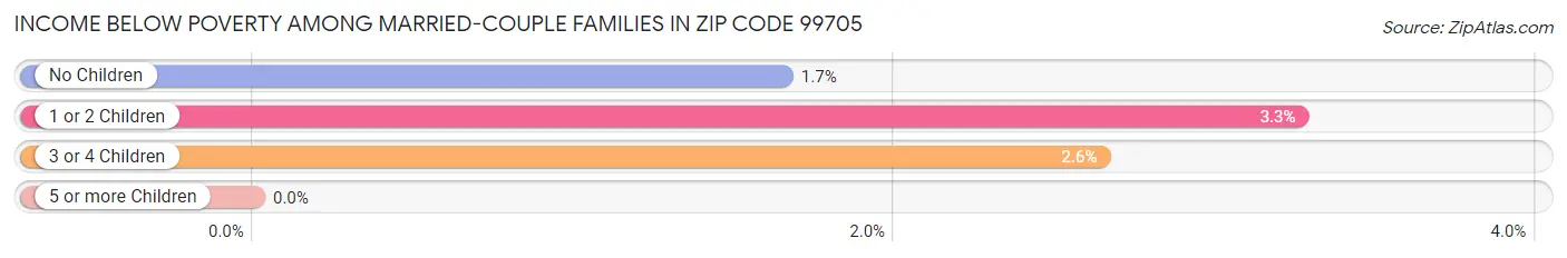 Income Below Poverty Among Married-Couple Families in Zip Code 99705