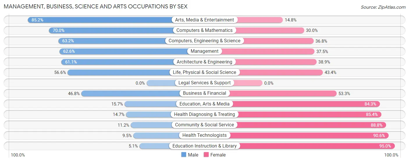 Management, Business, Science and Arts Occupations by Sex in Zip Code 99705