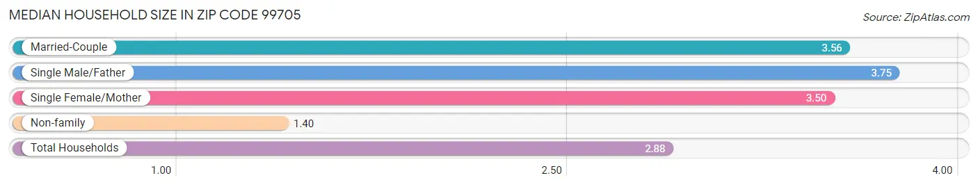 Median Household Size in Zip Code 99705