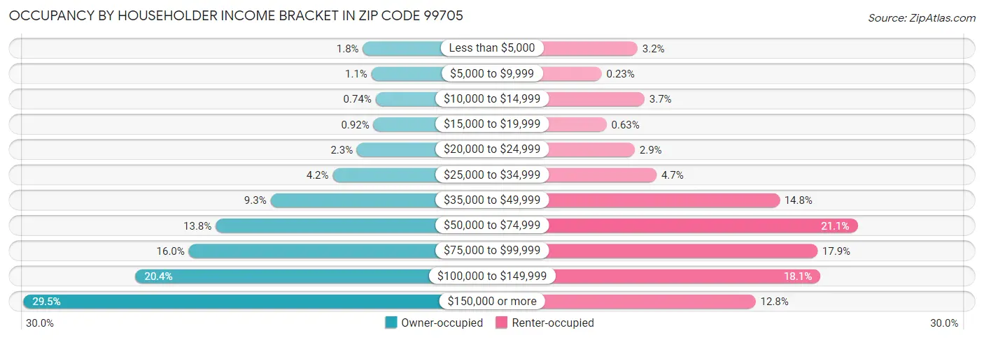 Occupancy by Householder Income Bracket in Zip Code 99705