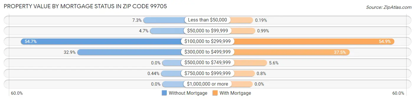 Property Value by Mortgage Status in Zip Code 99705