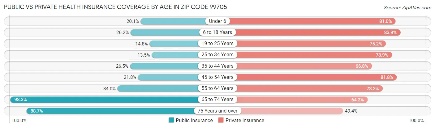 Public vs Private Health Insurance Coverage by Age in Zip Code 99705