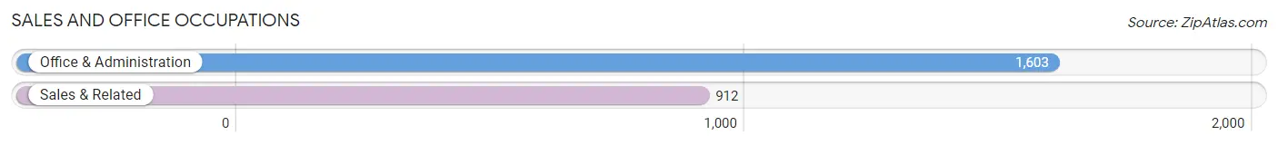 Sales and Office Occupations in Zip Code 99705