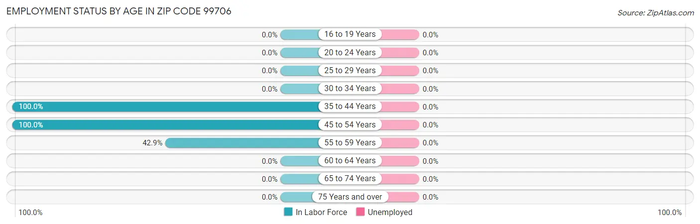 Employment Status by Age in Zip Code 99706