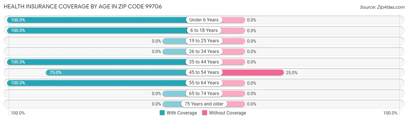 Health Insurance Coverage by Age in Zip Code 99706