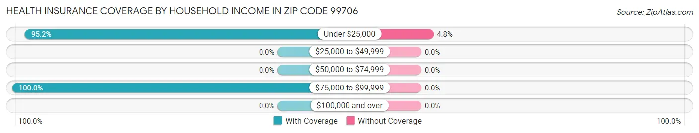Health Insurance Coverage by Household Income in Zip Code 99706