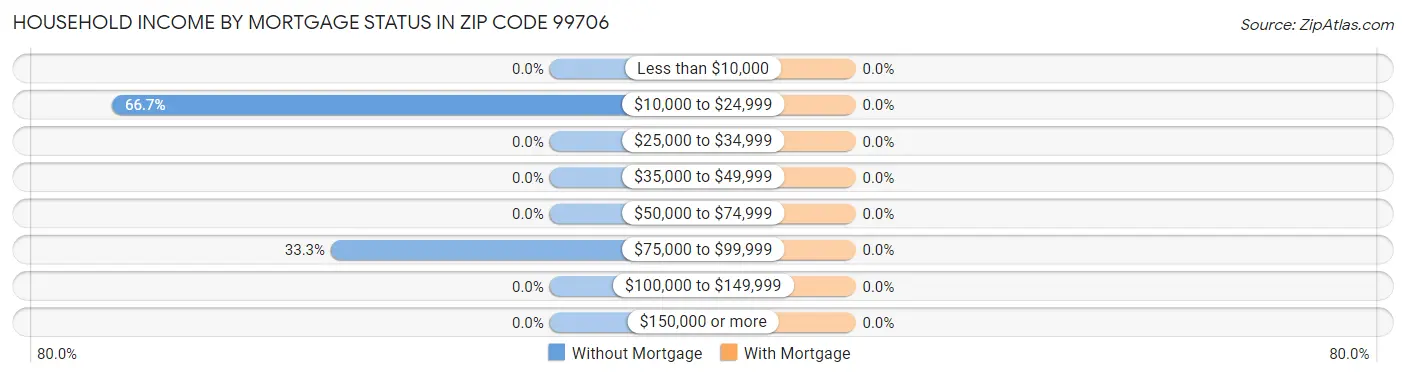 Household Income by Mortgage Status in Zip Code 99706