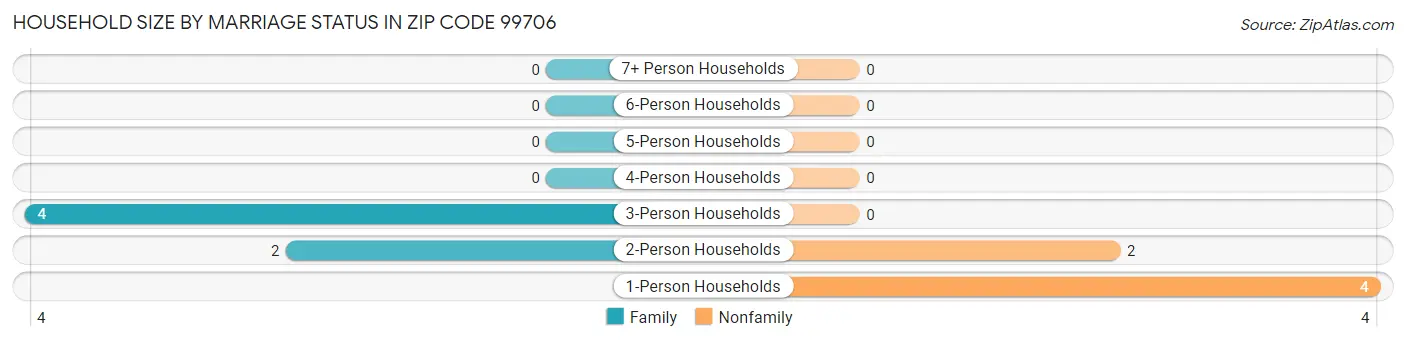 Household Size by Marriage Status in Zip Code 99706