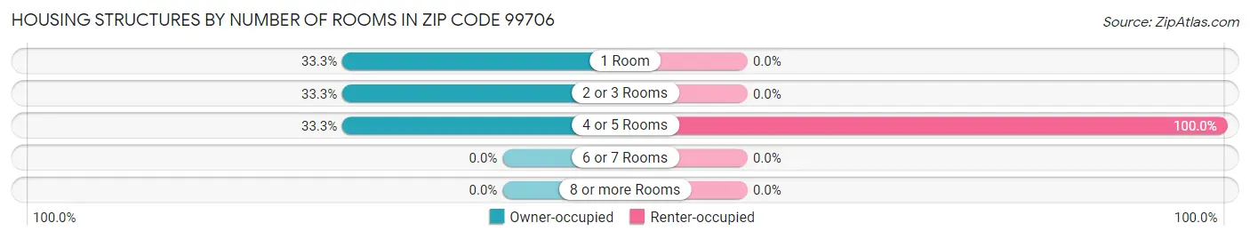 Housing Structures by Number of Rooms in Zip Code 99706