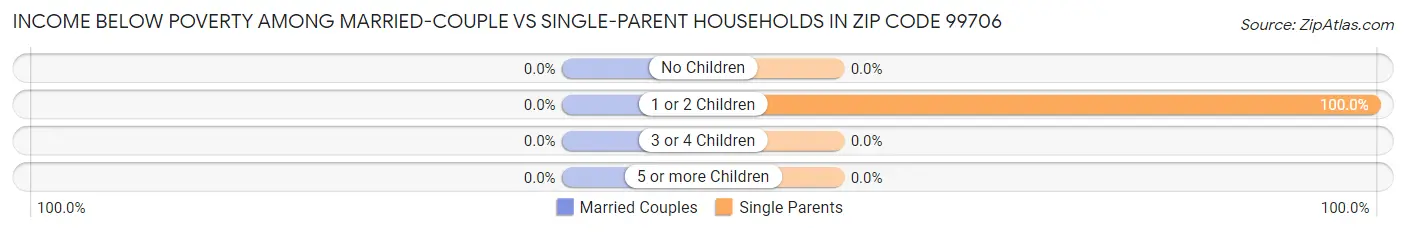 Income Below Poverty Among Married-Couple vs Single-Parent Households in Zip Code 99706