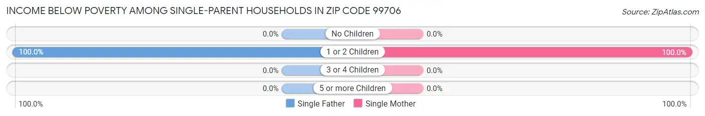 Income Below Poverty Among Single-Parent Households in Zip Code 99706