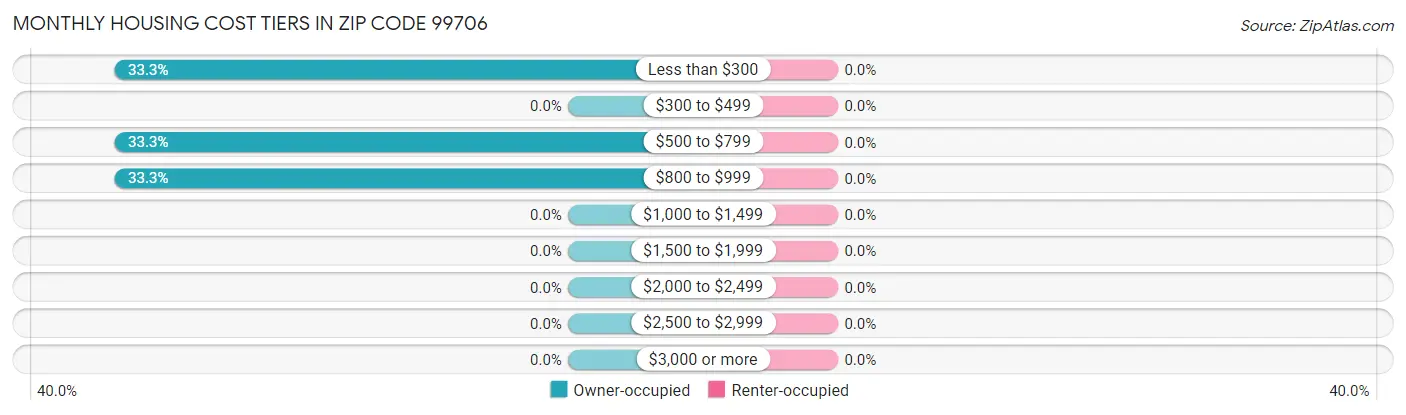 Monthly Housing Cost Tiers in Zip Code 99706