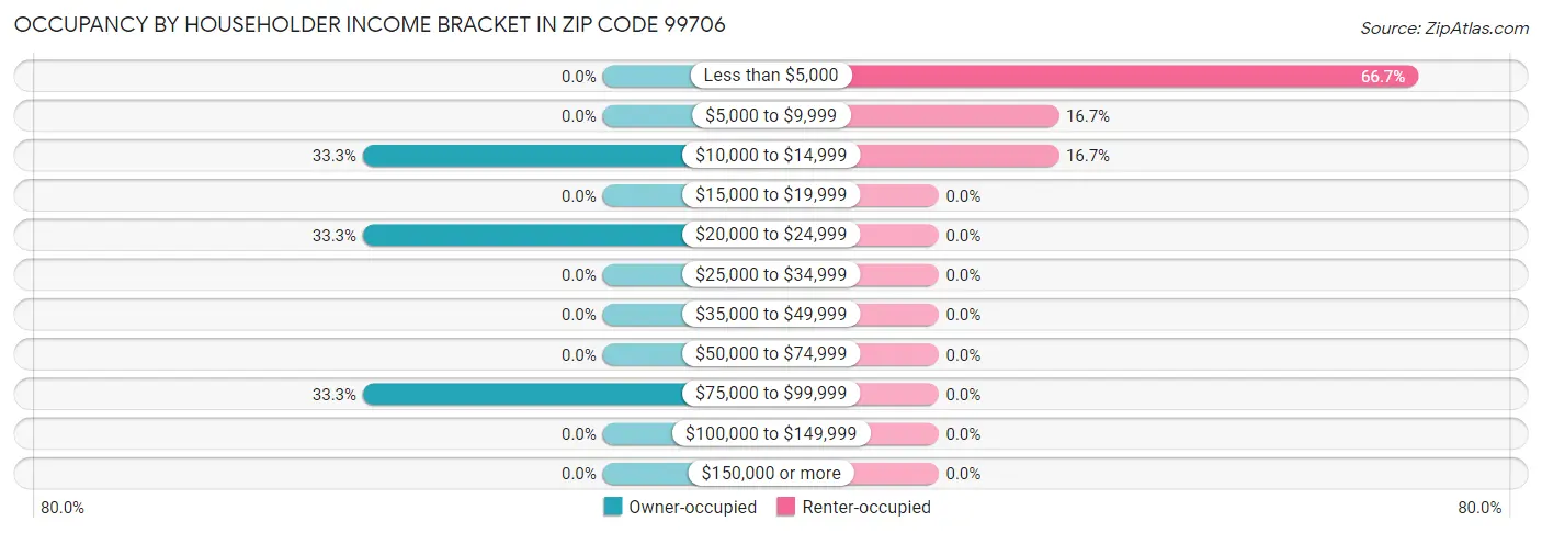 Occupancy by Householder Income Bracket in Zip Code 99706