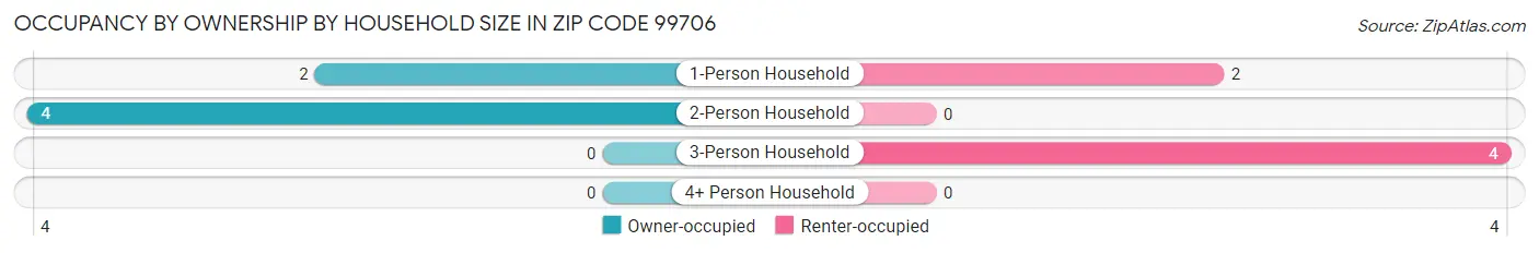 Occupancy by Ownership by Household Size in Zip Code 99706