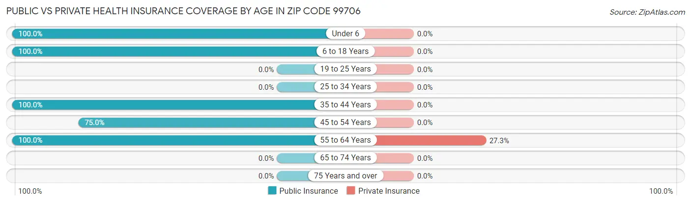 Public vs Private Health Insurance Coverage by Age in Zip Code 99706