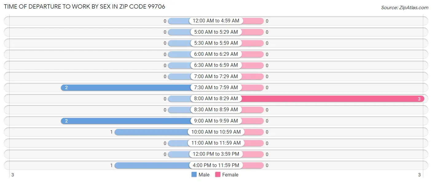 Time of Departure to Work by Sex in Zip Code 99706