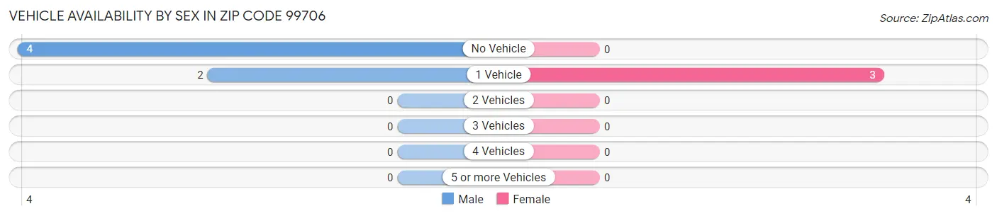 Vehicle Availability by Sex in Zip Code 99706