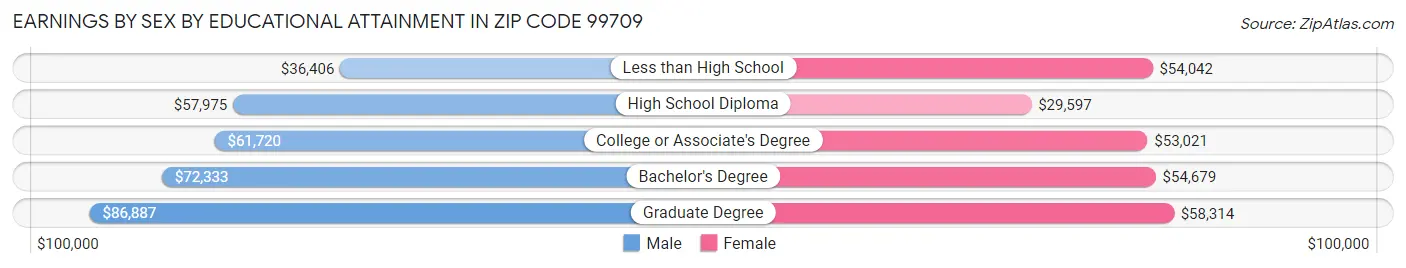 Earnings by Sex by Educational Attainment in Zip Code 99709